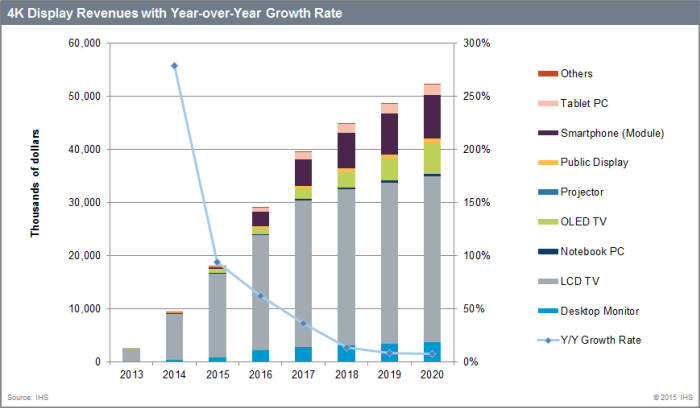 올해 4K UHD 디스플레이 시장 올해 두배 성장…IHS