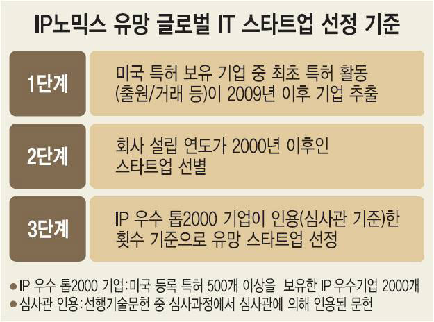 [IP노믹스]유망 글로벌 IT 스타트업, 특허로 고른다