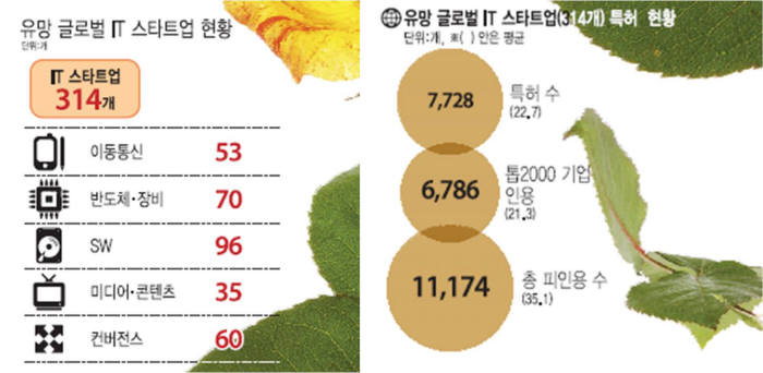 [IP노믹스]유망 글로벌 IT 스타트업, 특허로 고른다