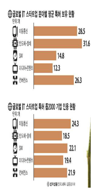 [IP노믹스]유망 글로벌 IT 스타트업, 특허 얼마나 가졌나