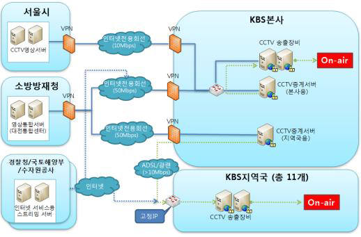 지역국 CCTV 송출 시스템 구성도
 자료: KBS 사업제안서