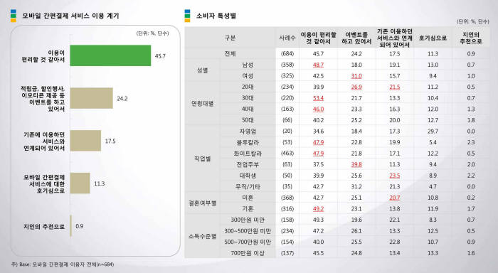 DMC미디어 "온라인 쇼핑 10명중 7명 모바일 간편결제 경험"