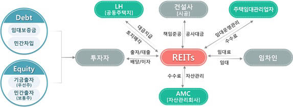 뉴스테이 사업구조. 자료=대한주택보증