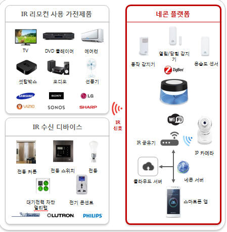 현관문 열리면 내 폰에 CCTV화면 뜬다…디지엔스 네콘 내달 출시