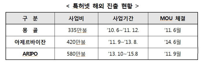 특허넷 해외 진출 현황