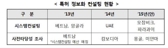 특허 정보화 컨설팅 현황