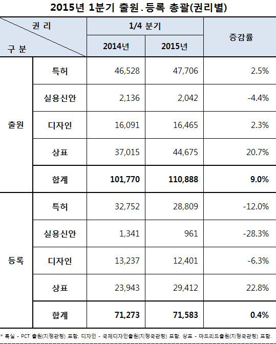 2015년 1분기 출원.등록 총괄(권리별)