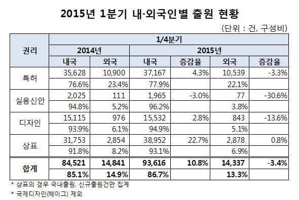 2015년 1분기 내·외국인별 출원 현황(주체별)