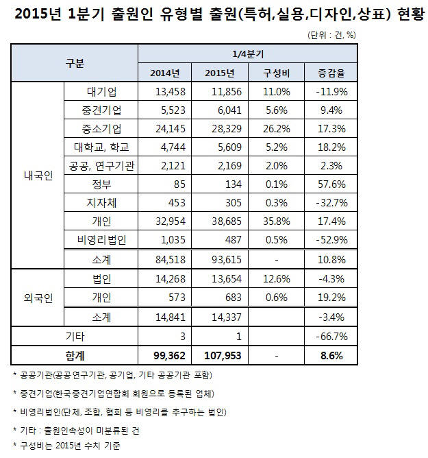 (유형별) 2015년 1분기 출원인 소재지별 출원 현황