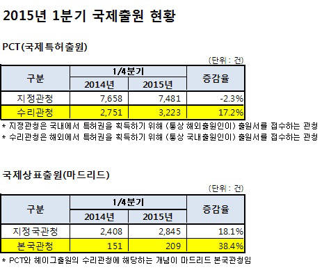 2015년 1분기 국제출원 현황