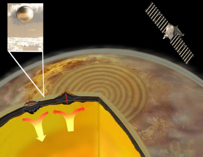 칼텍 공대와 미 항공우주국(NASA) 제트추진연구소가 합작해 만든 연구소 ‘키스’(The Keck Institute for Space Studies·KISS)가 최근 금성에 풍선을 띄워 저주파를 측정, 내부 지진을 감지해내는 기술을 고안해냈다.