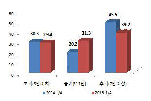 연도별 1분기 벤처투자 추이<자료 중소기업청>