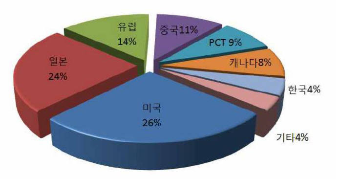 수소 제조방법 관련 각국 특허청 특허출원 비중