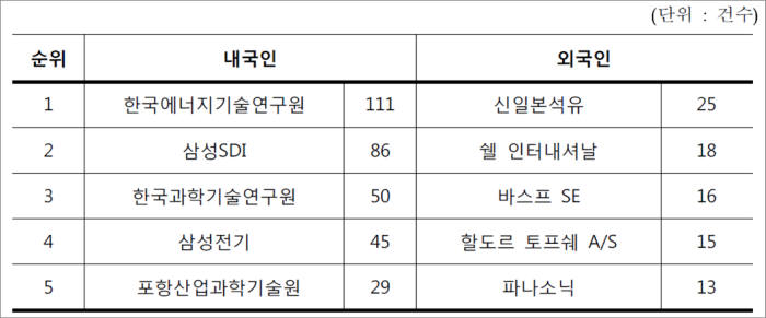 수소 제조방법의 국내외 다출원인