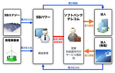 소프트뱅크 전력사업 개념도
 <자료: 日 PV아이웹>