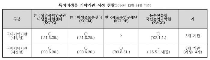 [IP노믹스]특허미생물 `국립농업과학원`에 맡기세요