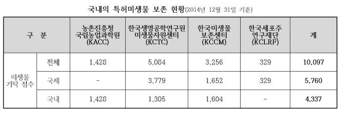 [IP노믹스]특허미생물 `국립농업과학원`에 맡기세요