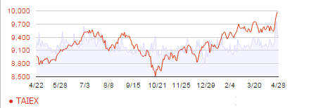 대만 주가 추이
 단위: 포인트
 (자료: TAIEX)