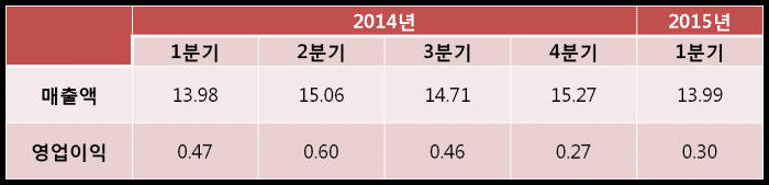 LG전자 2015 1분기 영업이익 3052억원… 가전 `선방`, TV `적자`, 자동차부품 `기대`