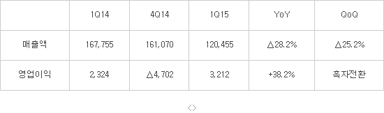 SK이노베이션, 1Q 영업익 3212억...흑자전환