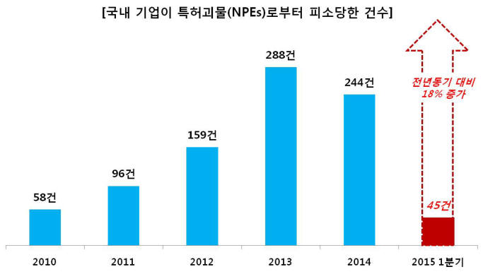 국내 기업이 특허괴물(NPEs)로부터 피소당한 건수