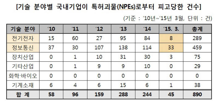 기술 분야별 국내기업이 특허괴물(NPEs)로부터 피고당한 건수