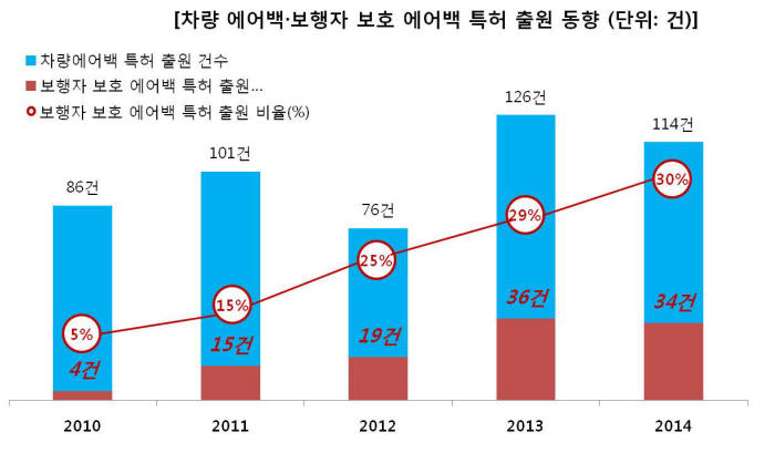 차량 에어백 및 보행자 보호 에어백 특허 출원 동향(단위:건)