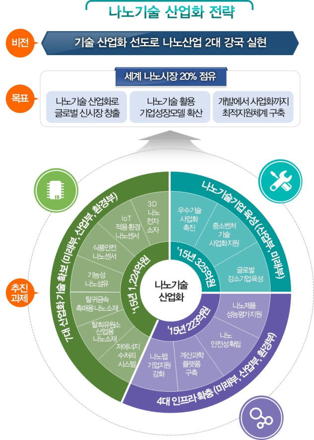 나노 생태계 구축하고 신성장동력으로 육성