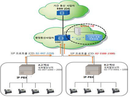 사설교환기 번호변작 탐지프로그램