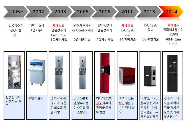 [이슈분석]정수기 기술진화 `냉온→얼음→복합`