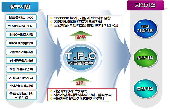 경북TP가 1일부터 시작한 기술금융플러스서비스 개념도