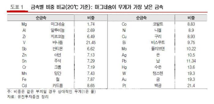 [이슈분석]알루미늄 vs 마그네슘, IT를 뒤흔들 소재 경쟁