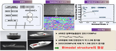 연구센터가 개발 중인 소형레저보트형 고강도, 고연성 복합알루미늄합금