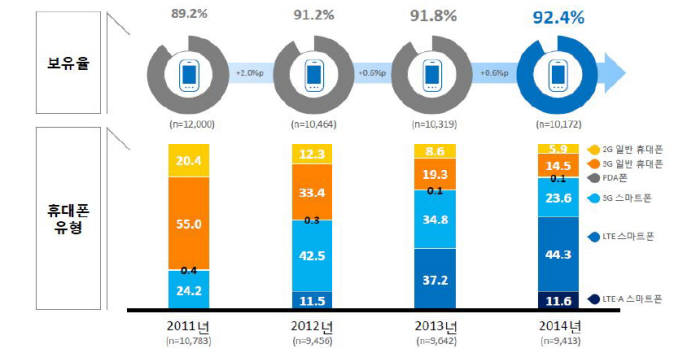 2014 국내 휴대폰 보유현황<자료:정보통신정책연구원>
