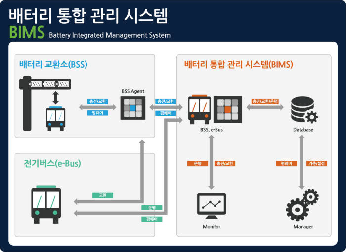 피엠그로우, 전기차 배터리에 ICT 입혔다