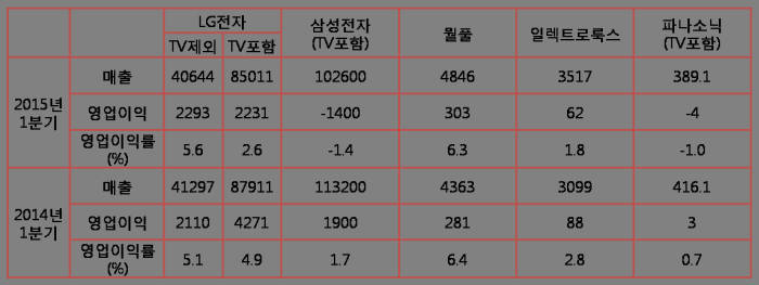 세계 5개 가전사 2014·2015년 1분기 실적추이 (단위: 삼성·LG 억원, 월풀·일렉트로룩스 백만달러, 파나소닉 십억엔)