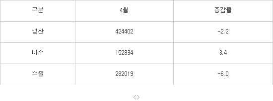 4월 자동차 생산·수출 감소…내수 판매는 3.4% 증가