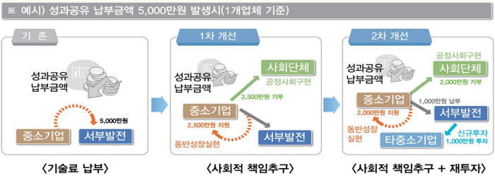 한국서부발전 성과공유제 예시