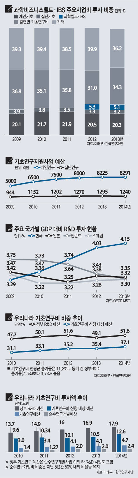 [기초과학 투자논란]"새 패러다임에 맞춰 기본설계 다시 해야"