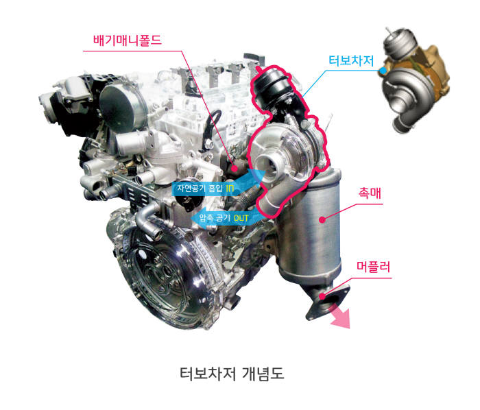 터보차저 개념도