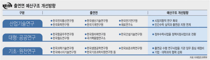 [이슈분석]출연연 예산지원, 운영구조 혁신