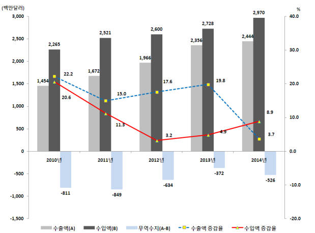 연도별 의료기기 수출입 규모(출처: 식약처)