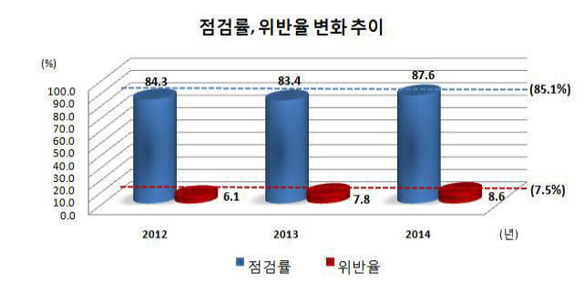 환경오염물질 배출사업장 점검율, 위반율 변화추이
 [자료:환경부]