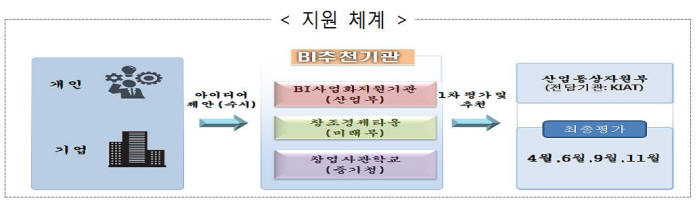 부처 협업으로 비즈니스아이디어 사업화 지원