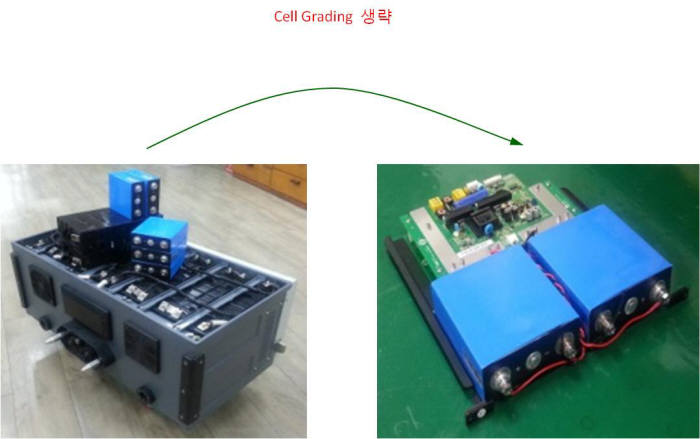 루비 BMS 기술은 셀 균형화(밸런싱) 성능을 높여 별도 선별(그레이딩) 작업을 거치지 않고도 효율적으로 배터리를 관리한다. 셀 선별 과정(왼쪽)과 배터리 팩.