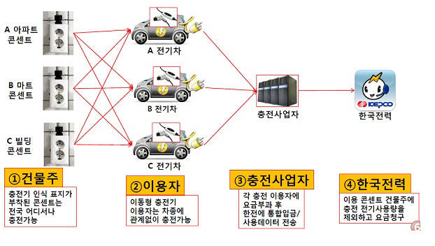 KT·파워큐브·서울시, 전기차 모바일 충전기 1만곳 연내 설치