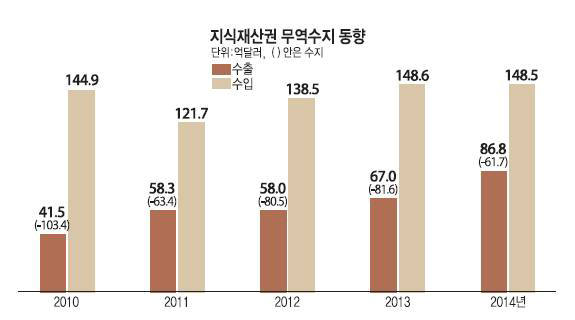 [IP노믹스]지식재산 수지 .... 만성 적자