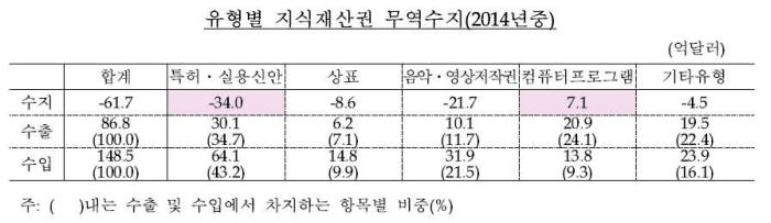 [IP노믹스]지식재산 수지 .... 만성 적자