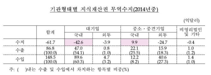 [IP노믹스]지식재산 수지 .... 만성 적자