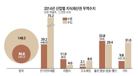 [IP노믹스]지식재산 수지 .... 만성 적자